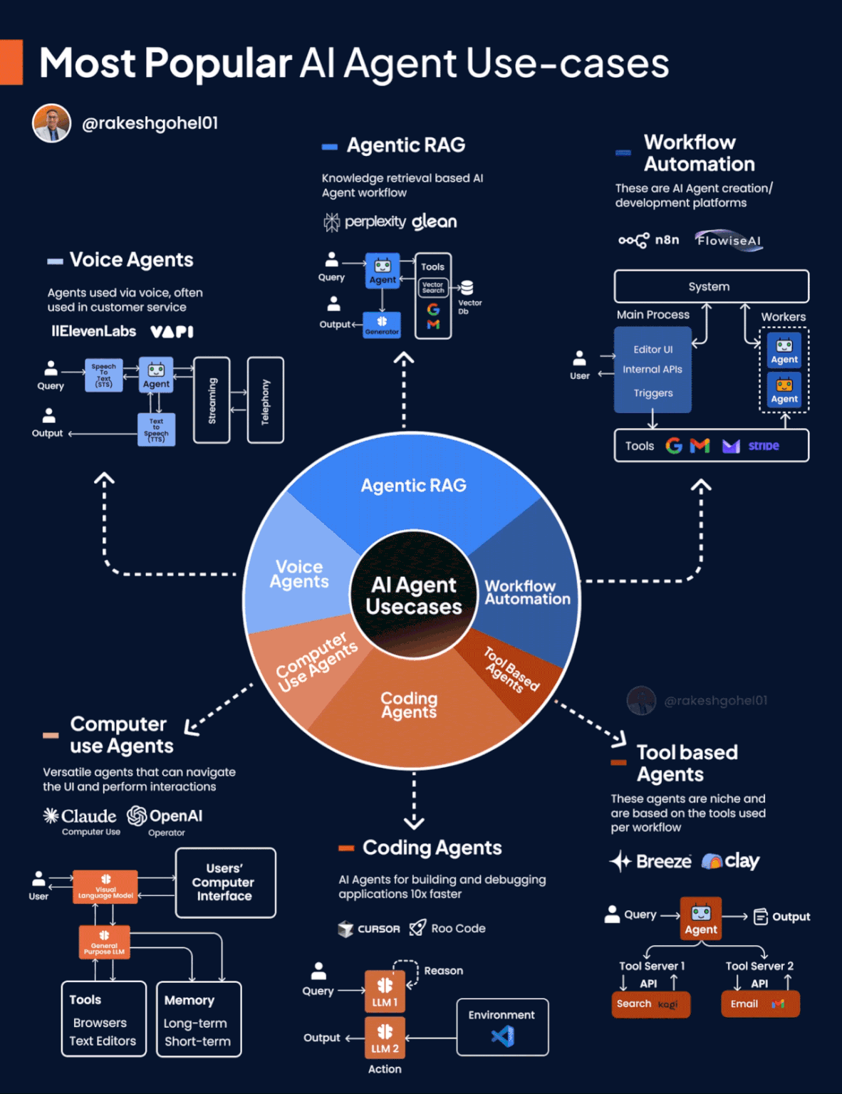AI agent popular use cases