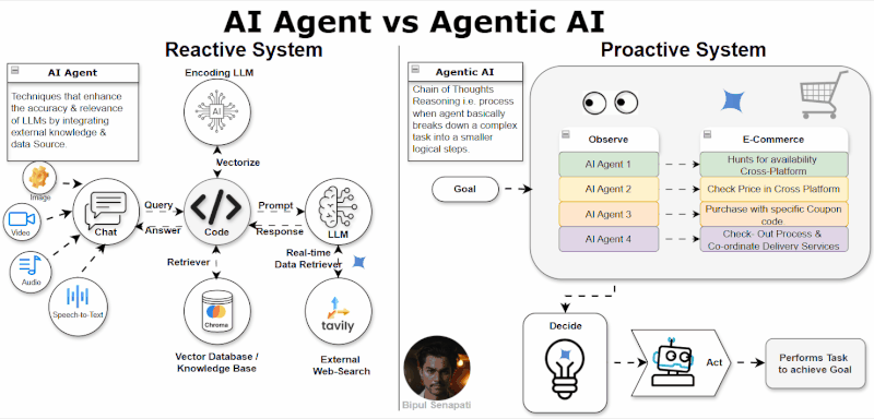 Agentic AI vs. Multi-Agentic AI