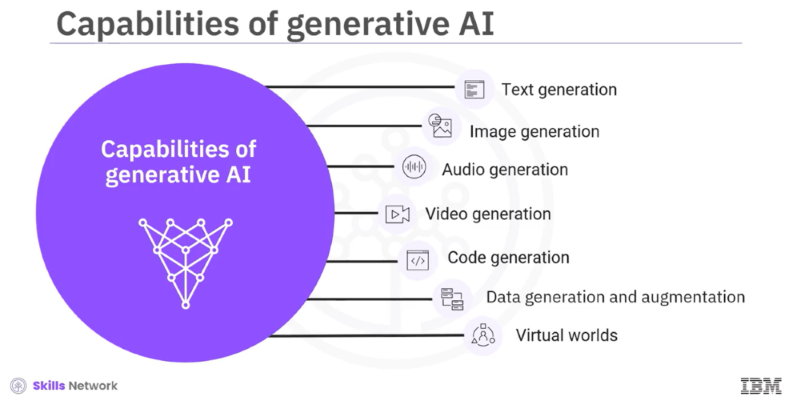 GenAI capabilities