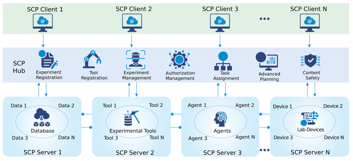 SCP architecture