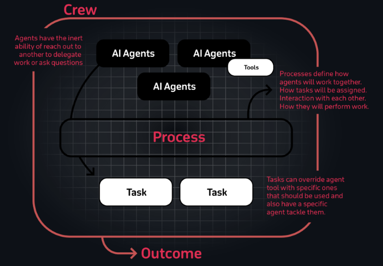 Picture of Agentic Crew